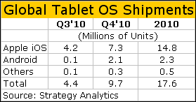 Tablet Shipments