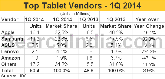 Top Five Tablet Vendors - Q1 2014