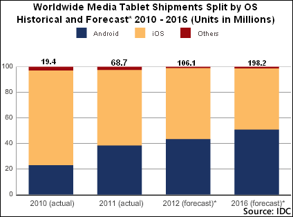 Tablets Shipment and Forecast 2016