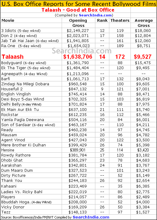 Talaash Box Office Report