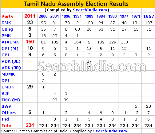 Tamil Nadu Election Results to Legislative Assembly 2011 Results