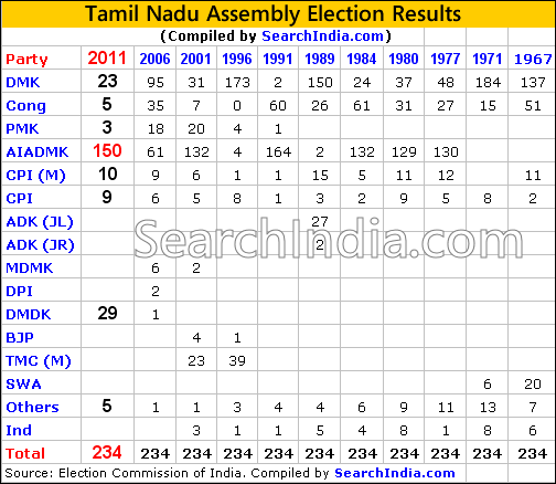 Tamil nadu election results