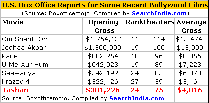 Tashan Box Office Report