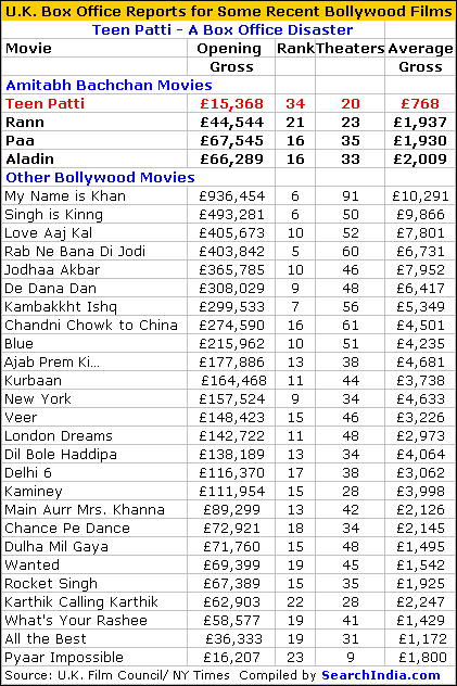 Teen Patti UK Box Office Report