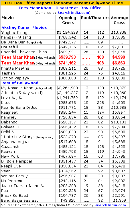 Tees Maar Khan Box Office