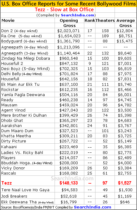 tezz box office report