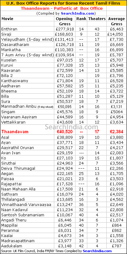 Thaandavam Box Office Report - © SearchIndia.com