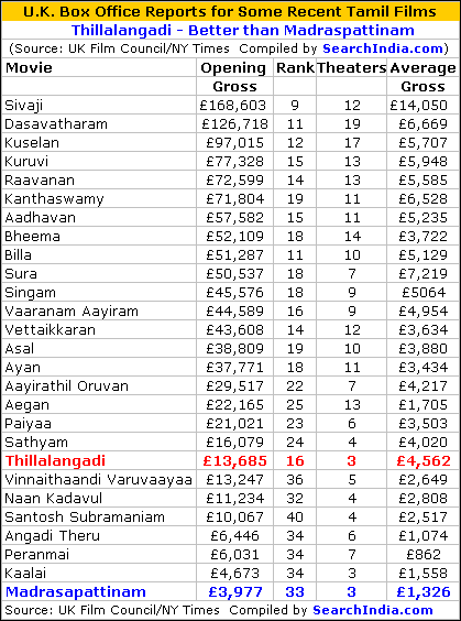 Thillalangadi UK Box Office Report