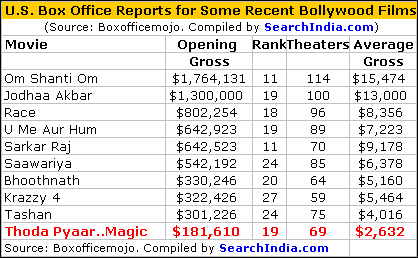 Thoda Pyaar Thoda Magic BO Report