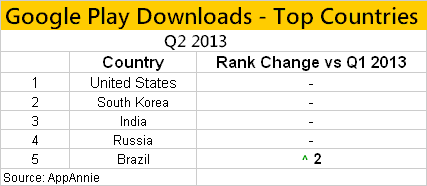 Google Play Downloads for Top Countries in Q2 2013