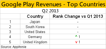 Google Play Revenues for Top Countries in Q2 2013
