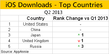 iOS Downloads for Top Countries in Q2 2013