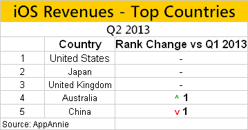 iOS Revenues for Top Countries in Q2 2013