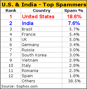 Top Spammers