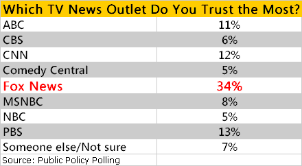 Most Trusted TV News Outlet