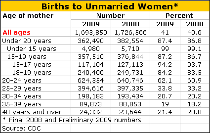 Unmarried Births