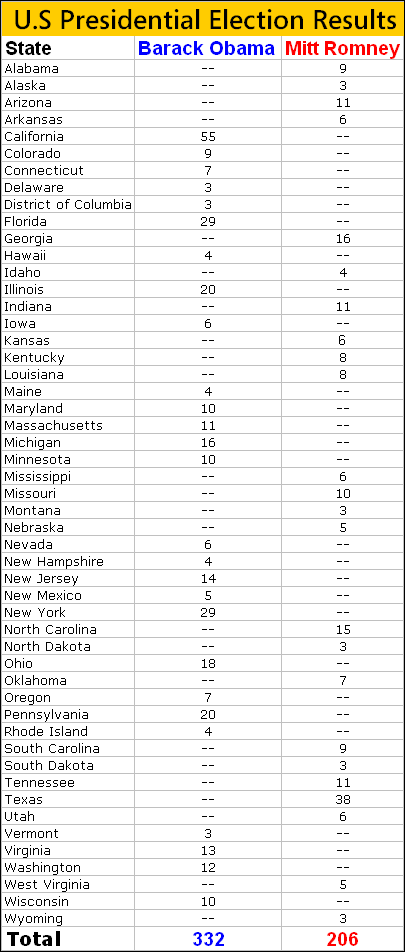 2012 U.S. Presidential Election Results © SearchIndia.com