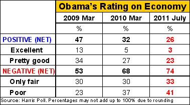 Obama in a Bind on the Economy