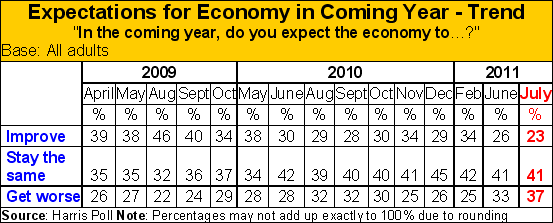 Obama Fails on Economy