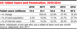 90m Americans Will be Using Tablets by 2014