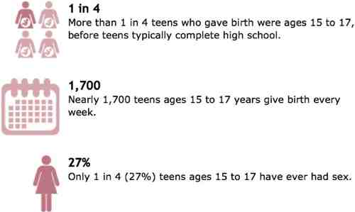 Indians have Low Young Teen Pregnancies