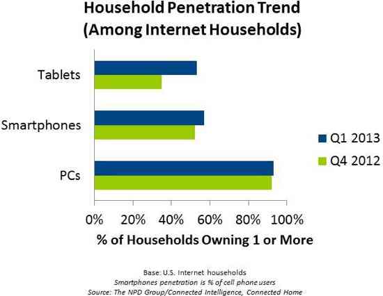 Americans have 500 Million Internet Devices at Home