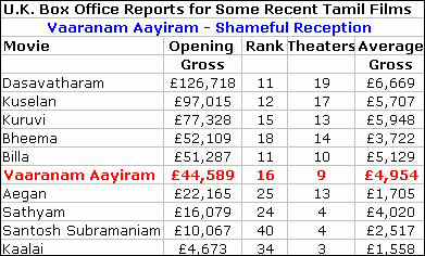 Varanam Aayiram Box Office Report