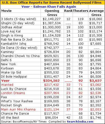 Veer U.S. Box Office Report