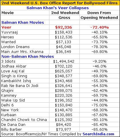 Veer Box Office Report