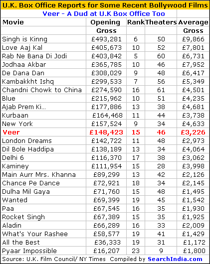 Veer UK Box Office