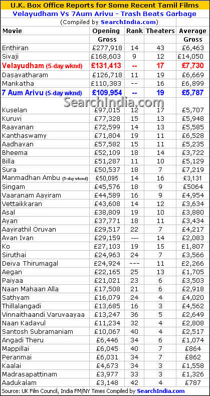 Velayudham and 7Aum Arivu Box Office Report