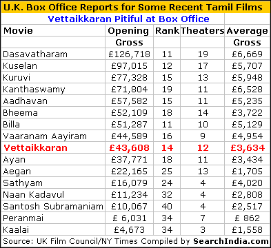 Vettaikkaran Box Office Report