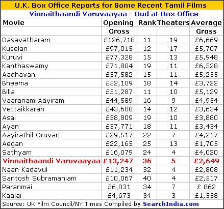 Vinnaithaandi Varuvaayaa BO