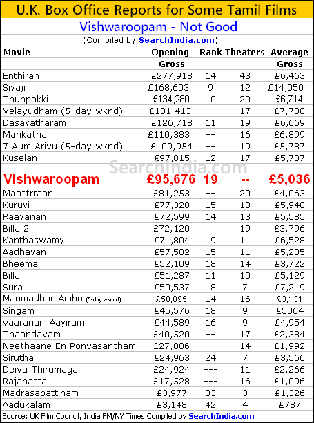 Vishwaroopam UK Box Office Report