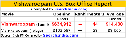 Vishwaroopam Opening Weekend. Box Office Report
