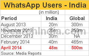 Growth of Whatsapp Users in India