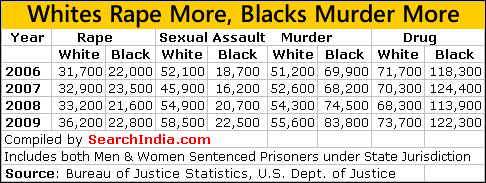 Whites Rape More, Blacks Murder More