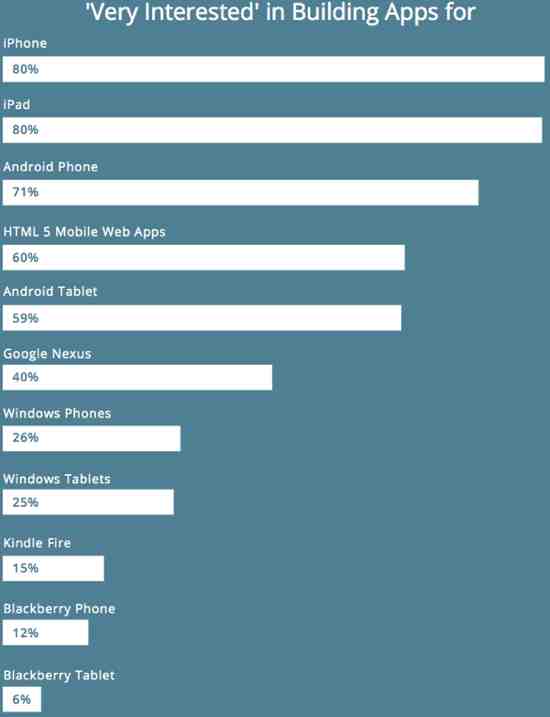 Too Few Windows Phone Developers