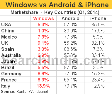 Windows Phone Vs Andorid and iPhone in Key Countries Q1, 2014 image © SearchIndia.com