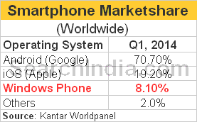 Smartphone Marketshare in Q1, 2014 Image &Copy; SearchIndia.com