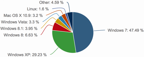 Windows XP Market Share