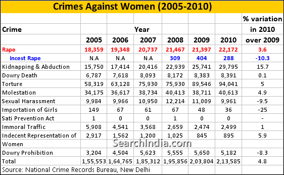 Crimes Against Women in India in 2010