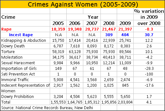 Crimes Against Women in India