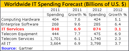 IT Services Spending Will Slow in 2012 - SearchIndia.com