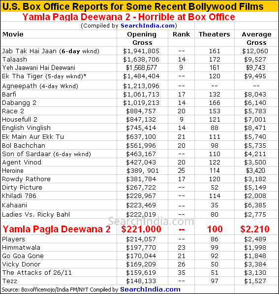 Yamla Pagla Deewana 2 U.S. Box Office
