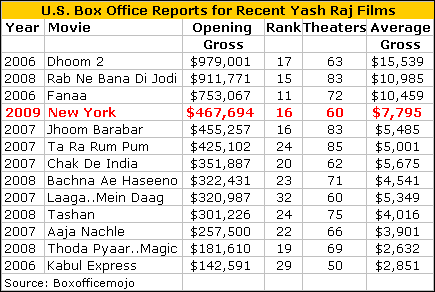 Yash Raj Films at Box Office
