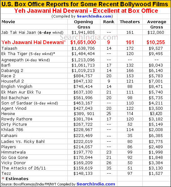 Yeh Jawaani Hai Deewani BO Report