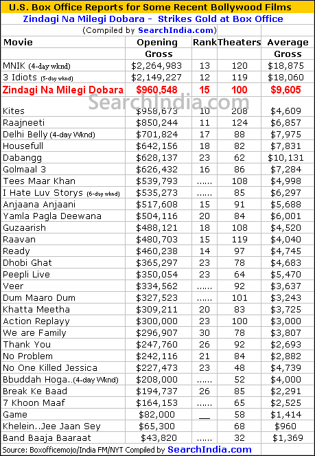 Zindagi Na Milegi Dobara U.S. Box Office