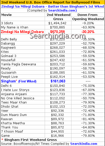 Zindagi Na Milegi Dobara 2nd Weekend Box Office Report