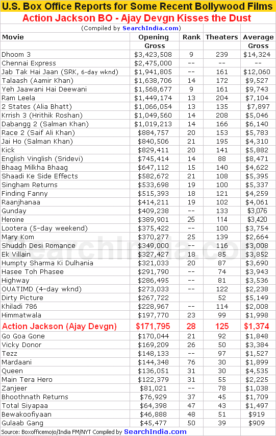 Action Jackson - A Dud in U.S.